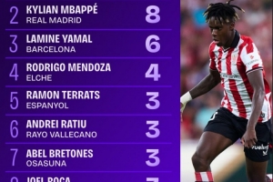 星空体育app-西甲首轮突破榜：尼科、姆巴佩和亚马尔是唯一完成5次以上的球员